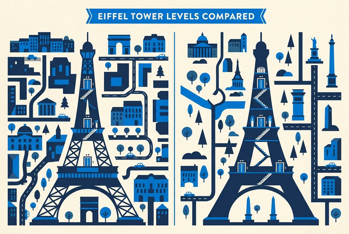 Esquema comparativo de los niveles de la Torre Eiffel con el segundo piso y la cima señalados y flechas de ascensor desde la base, cima o segundo piso torre eiffel